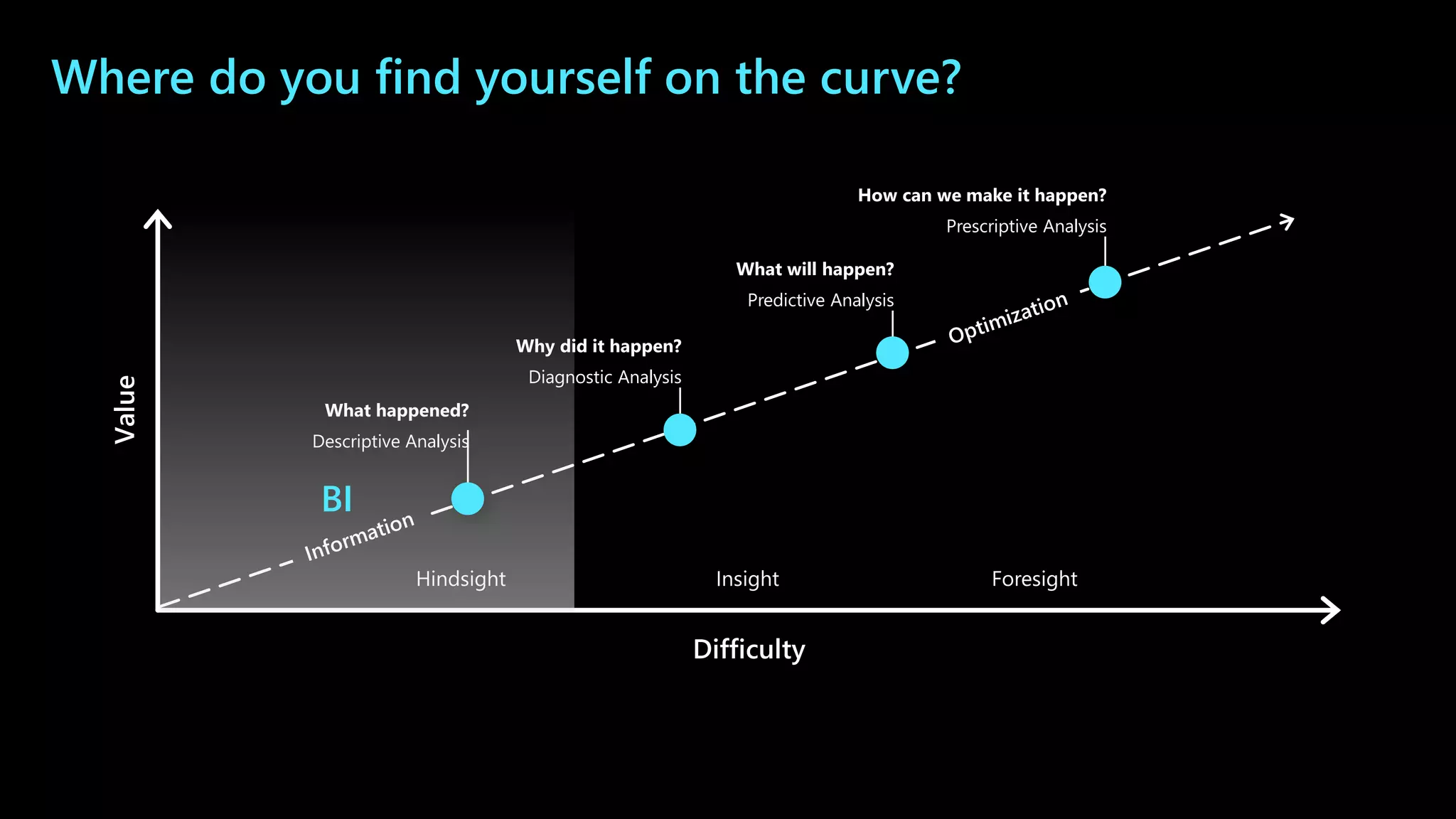Where do you find yourself on the curve?
Hindsight Insight Foresight
Value
Difficulty
What happened?
Descriptive Analysis
Why did it happen?
Diagnostic Analysis
What will happen?
Predictive Analysis
How can we make it happen?
Prescriptive Analysis
BI
 