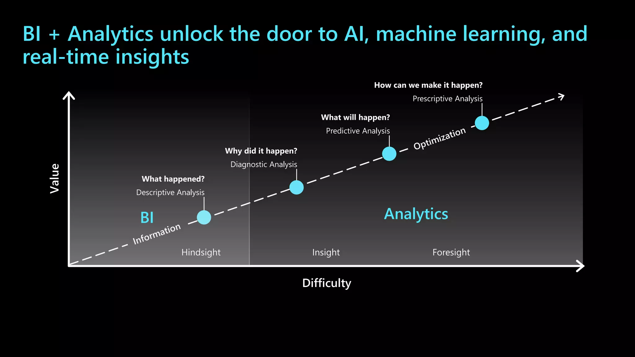 BI + Analytics unlock the door to AI, machine learning, and
real-time insights
Hindsight Insight Foresight
Value
Difficulty
What happened?
Descriptive Analysis
Why did it happen?
Diagnostic Analysis
What will happen?
Predictive Analysis
How can we make it happen?
Prescriptive Analysis
AnalyticsBI
 