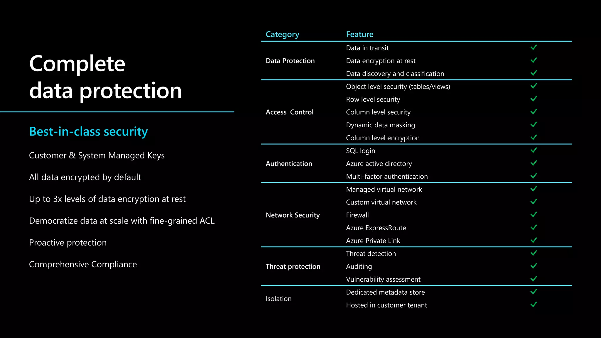 Category Feature
Data Protection
Data in transit
Data encryption at rest
Data discovery and classification
Access Control
Object level security (tables/views)
Row level security
Column level security
Dynamic data masking
Column level encryption
Authentication
SQL login
Azure active directory
Multi-factor authentication
Network Security
Managed virtual network
Custom virtual network
Firewall
Azure ExpressRoute
Azure Private Link
Threat protection
Threat detection
Auditing
Vulnerability assessment
Isolation
Dedicated metadata store
Hosted in customer tenant
Best-in-class security
Customer & System Managed Keys
All data encrypted by default
Up to 3x levels of data encryption at rest
Democratize data at scale with fine-grained ACL
Proactive protection
Comprehensive Compliance
 