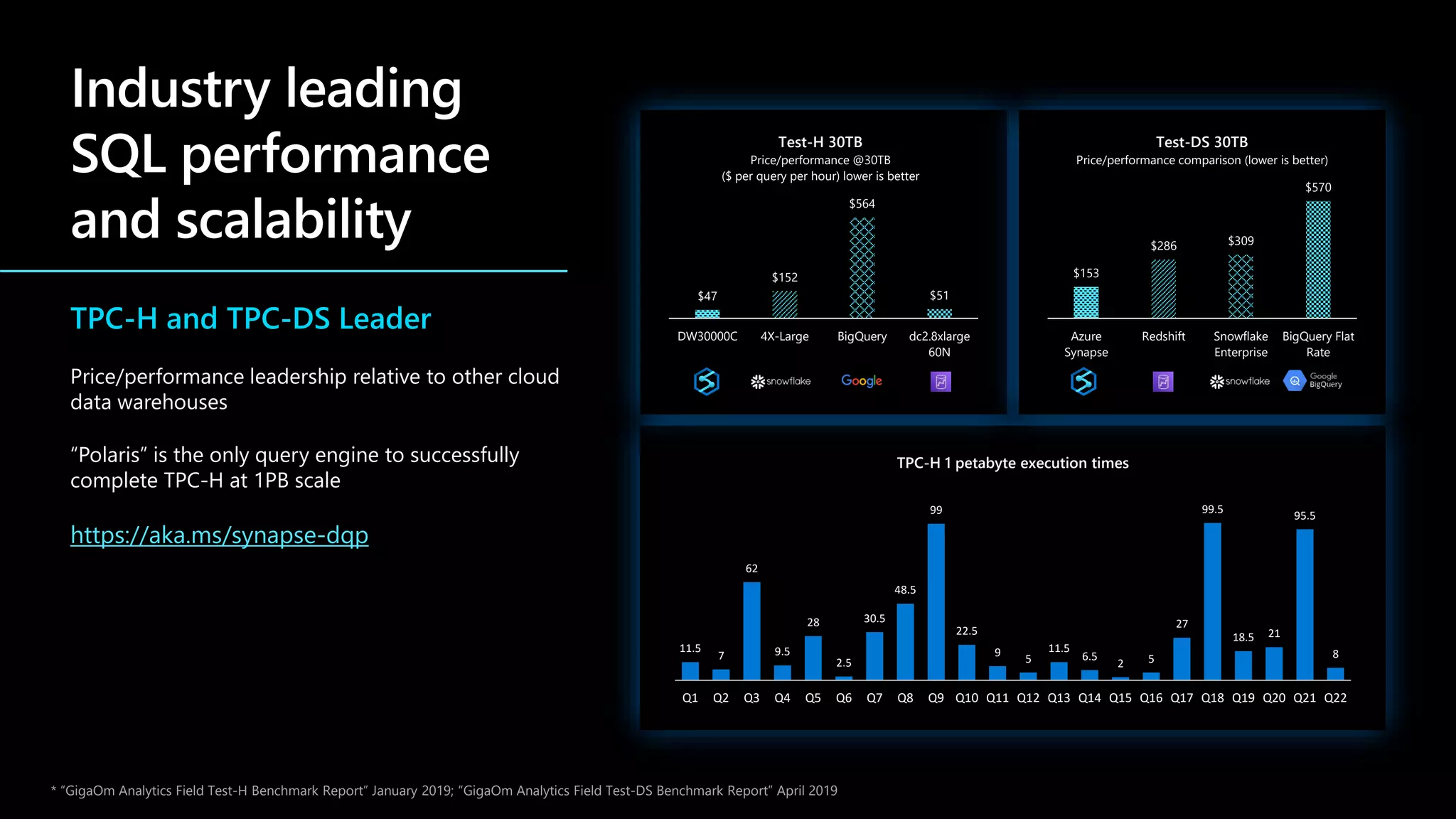 TPC-H and TPC-DS Leader
Price/performance leadership relative to other cloud
data warehouses
“Polaris” is the only query engine to successfully
complete TPC-H at 1PB scale
https://aka.ms/synapse-dqp
11.5
7
62
9.5
28
2.5
30.5
48.5
99
22.5
9
5
11.5
6.5
2 5
27
99.5
18.5 21
95.5
8
Q1 Q2 Q3 Q4 Q5 Q6 Q7 Q8 Q9 Q10 Q11 Q12 Q13 Q14 Q15 Q16 Q17 Q18 Q19 Q20 Q21 Q22
TPC-H 1 petabyte execution times
$47
$152
$564
$51
DW30000C 4X-Large BigQuery dc2.8xlarge
60N
Test-H 30TB
Price/performance @30TB
($ per query per hour) lower is better
$153
$286 $309
$570
Azure
Synapse
Redshift Snowflake
Enterprise
BigQuery Flat
Rate
Test-DS 30TB
Price/performance comparison (lower is better)
* “GigaOm Analytics Field Test-H Benchmark Report” January 2019; “GigaOm Analytics Field Test-DS Benchmark Report” April 2019
 