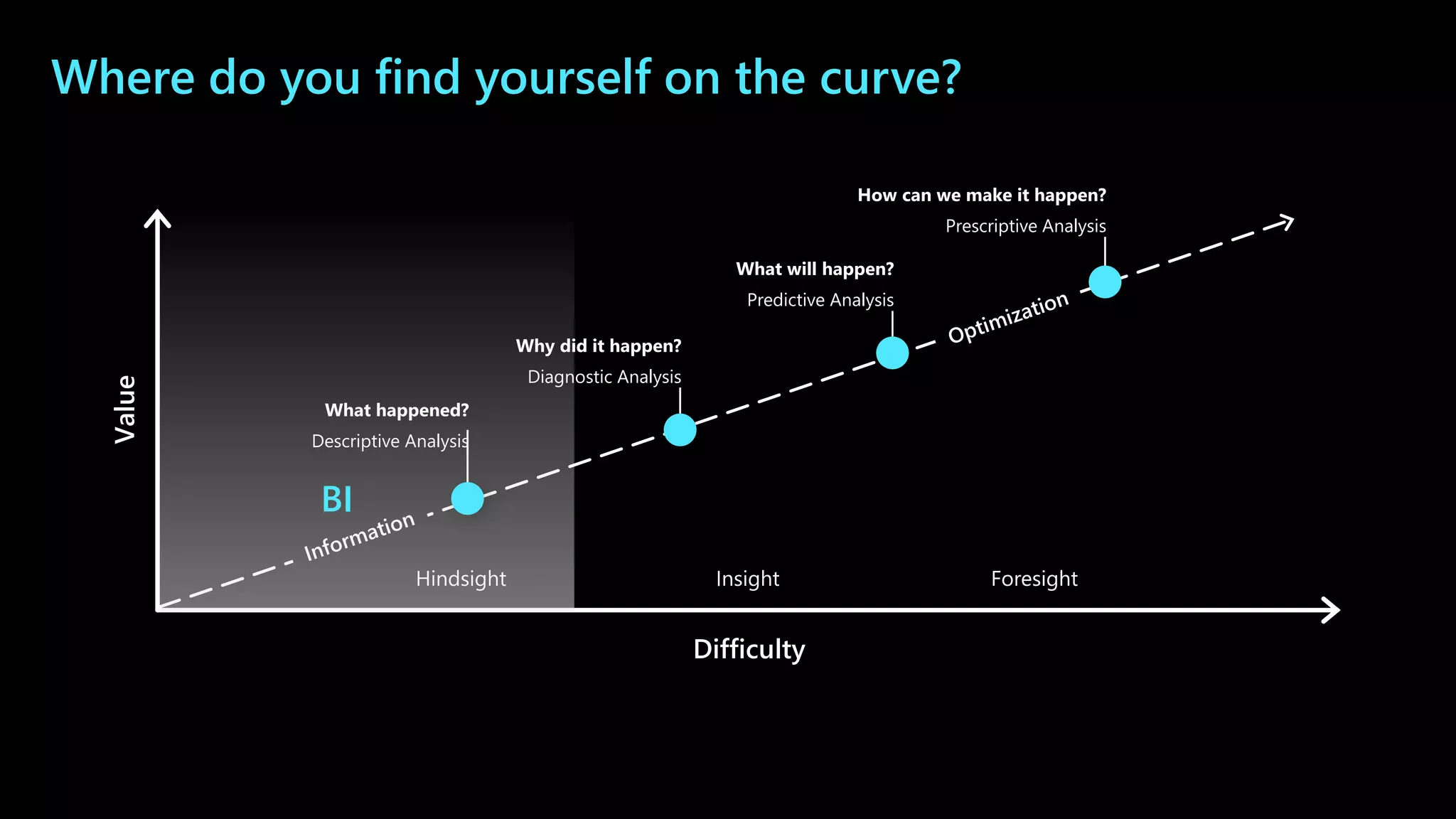 Where do you find yourself on the curve?
Hindsight Insight Foresight
Value
Difficulty
What happened?
Descriptive Analysis
Why did it happen?
Diagnostic Analysis
What will happen?
Predictive Analysis
How can we make it happen?
Prescriptive Analysis
BI
 