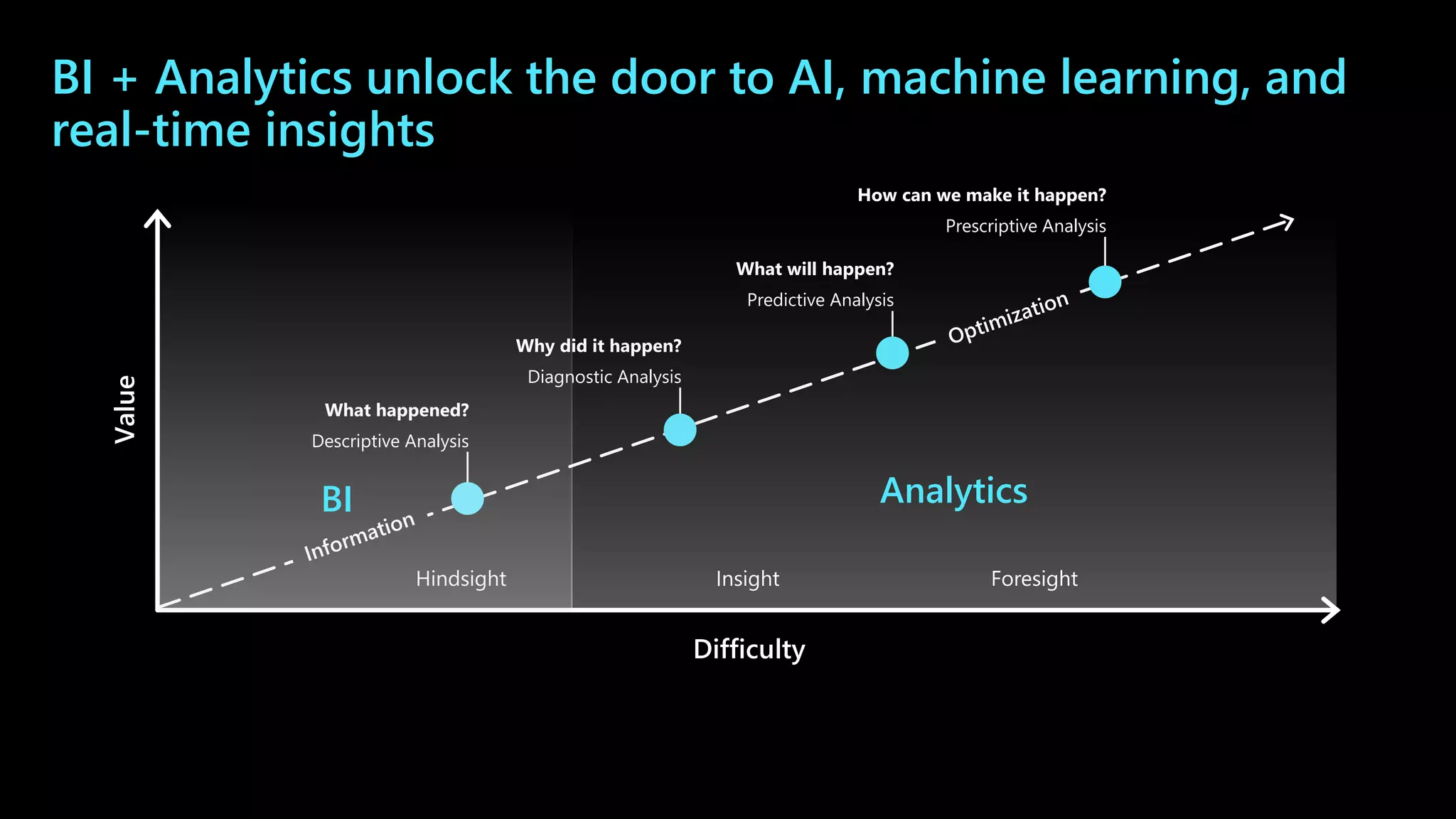 BI + Analytics unlock the door to AI, machine learning, and
real-time insights
Hindsight Insight Foresight
Value
Difficulty
What happened?
Descriptive Analysis
Why did it happen?
Diagnostic Analysis
What will happen?
Predictive Analysis
How can we make it happen?
Prescriptive Analysis
Analytics
BI
 