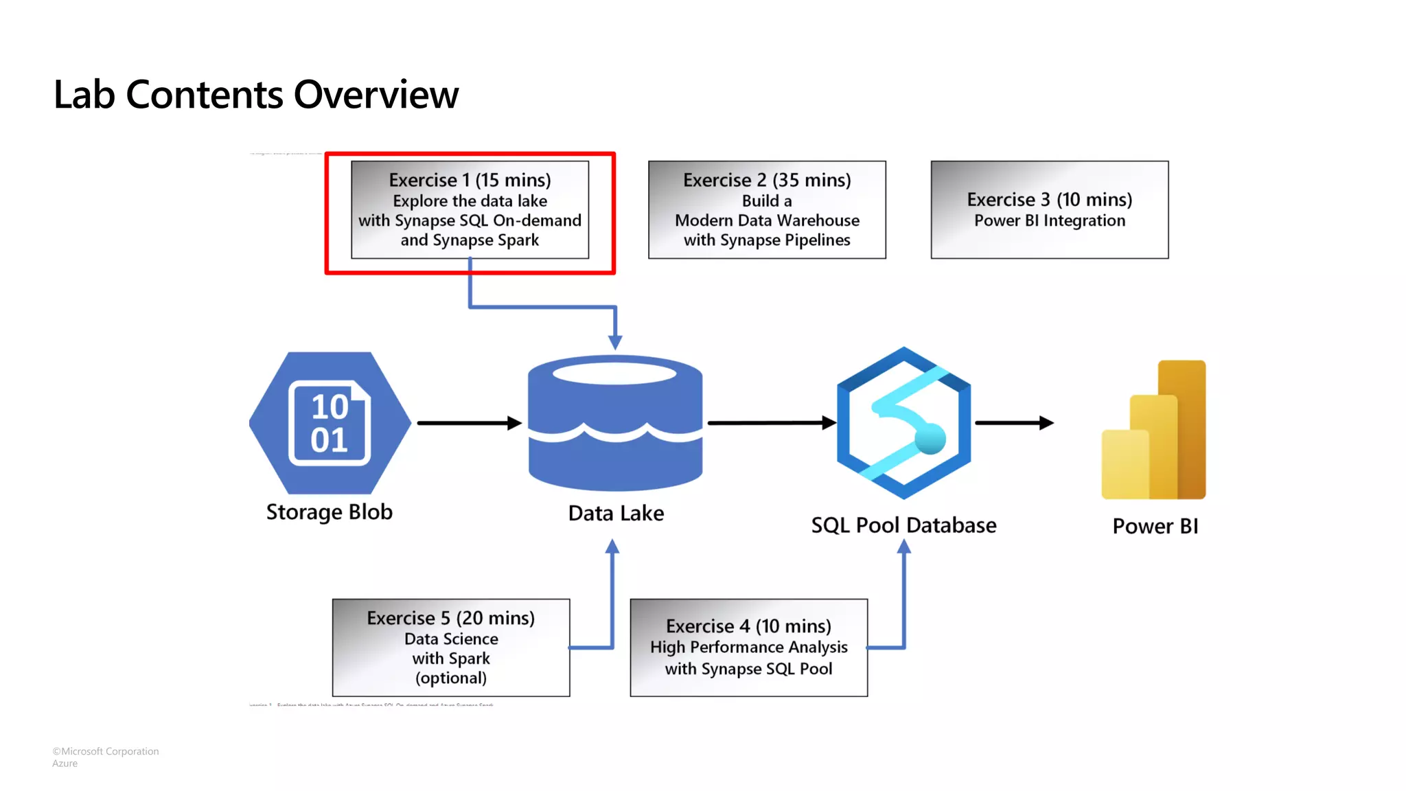 ©Microsoft Corporation
Azure
Lab Contents Overview
 