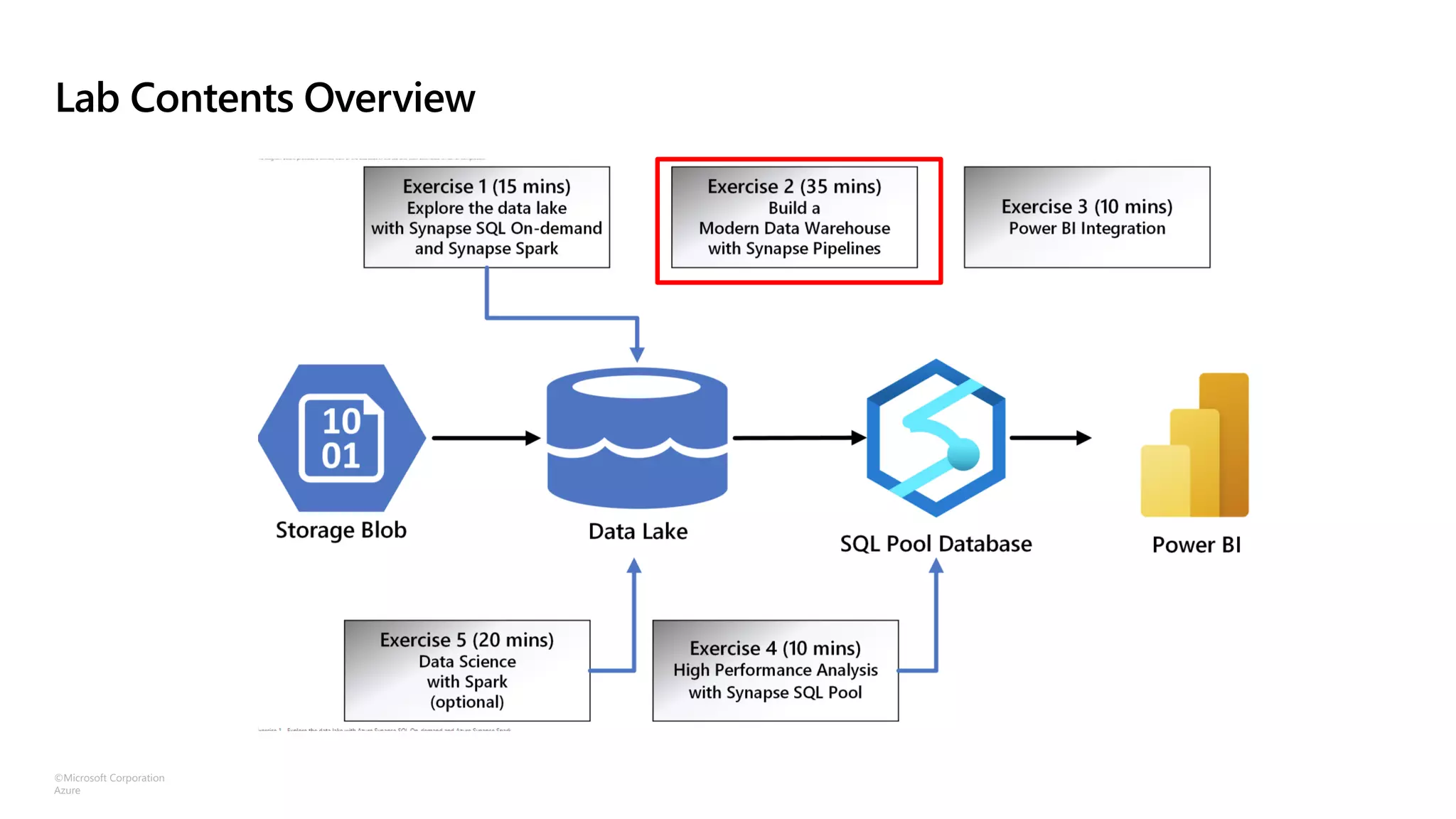 ©Microsoft Corporation
Azure
Lab Contents Overview
 