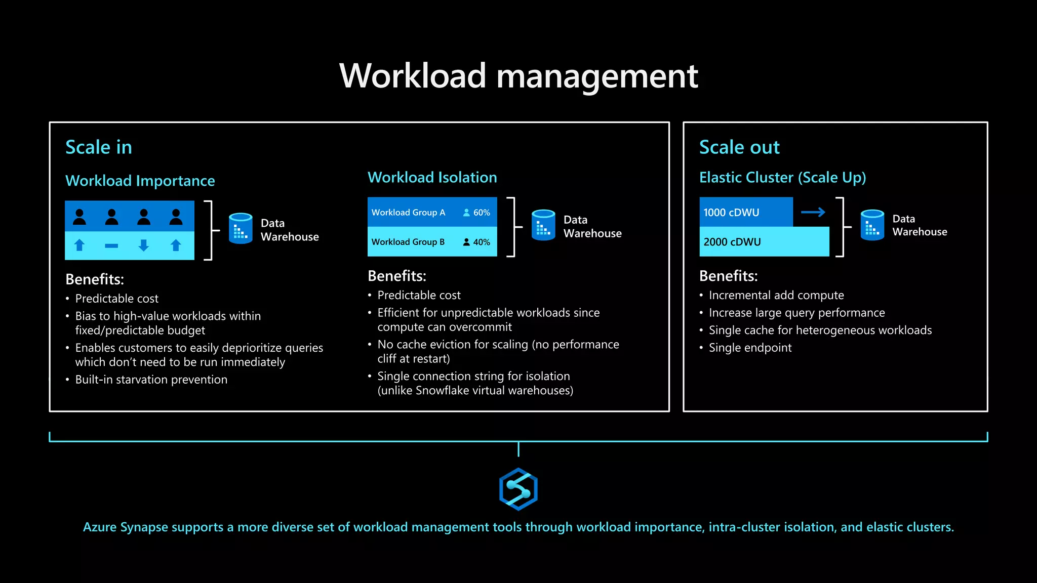 Workload management
Azure Synapse supports a more diverse set of workload management tools through workload importance, intra-cluster isolation, and elastic clusters.
Scale in Scale out
Workload Importance Workload Isolation
Workload Group B 40%
Elastic Cluster (Scale Up)
2000 cDWU
 