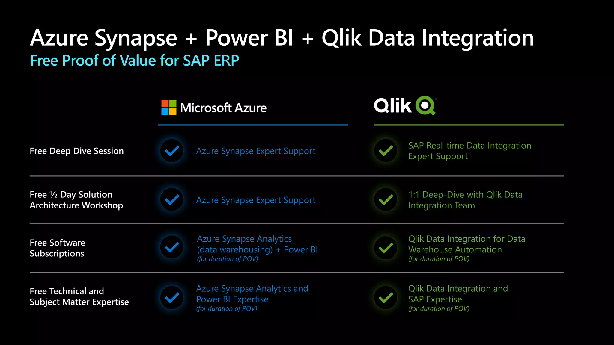 Azure Synapse + Power BI + Qlik Data Integration
Free Proof of Value for SAP ERP
Free Deep Dive Session
Free ½ Day Solution
Architecture Workshop
Free Software
Subscriptions
Free Technical and
Subject Matter Expertise
Azure Synapse Expert Support
Azure Synapse Expert Support
Azure Synapse Analytics
(data warehousing) + Power BI
(for duration of POV)
Azure Synapse Analytics and
Power BI Expertise
(for duration of POV)
SAP Real-time Data Integration
Expert Support
1:1 Deep-Dive with Qlik Data
Integration Team
Qlik Data Integration for Data
Warehouse Automation
(for duration of POV)
Qlik Data Integration and
SAP Expertise
(for duration of POV)
 