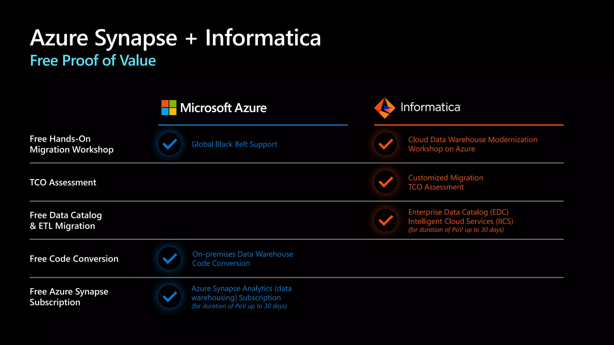 Azure Synapse + Informatica
Free Proof of Value
Free Hands-On
Migration Workshop
TCO Assessment
Free Data Catalog
& ETL Migration
Free Code Conversion
Global Black Belt Support
On-premises Data Warehouse
Code Conversion
Azure Synapse Analytics (data
warehousing) Subscription
(for duration of PoV up to 30 days)
Cloud Data Warehouse Modernization
Workshop on Azure
Customized Migration
TCO Assessment
Enterprise Data Catalog (EDC)
Intelligent Cloud Services (IICS)
(for duration of PoV up to 30 days)
Free Azure Synapse
Subscription
 