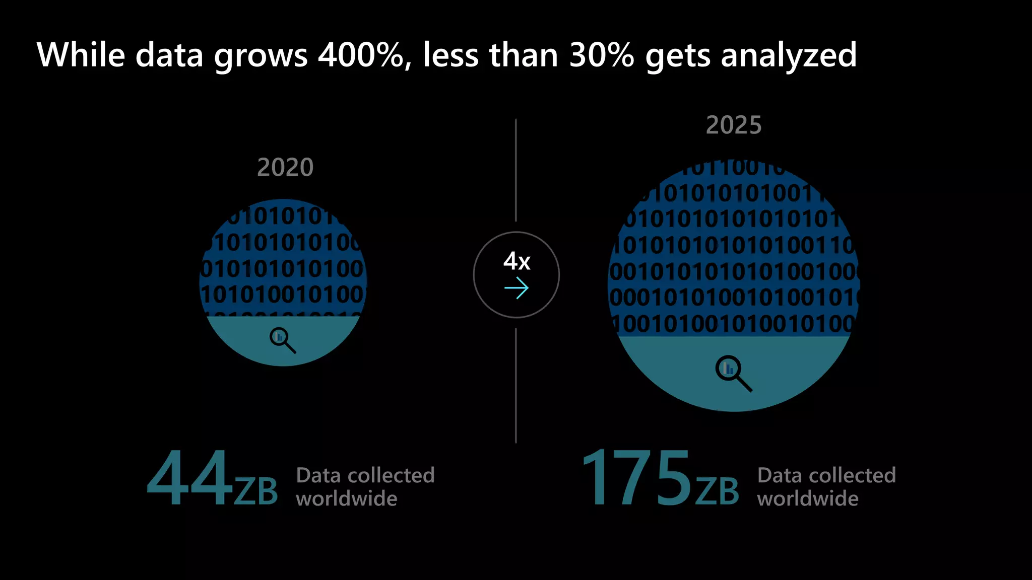 While data grows 400%, less than 30% gets analyzed
2025
2020
44ZB 175ZB
 