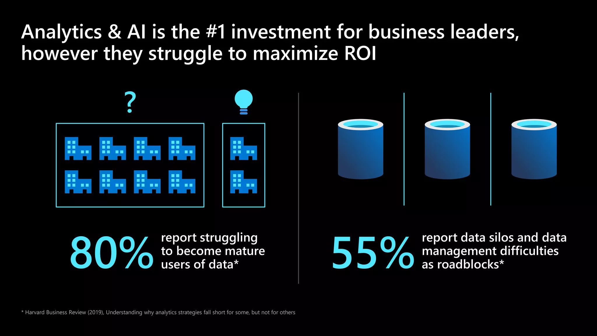 * Harvard Business Review (2019), Understanding why analytics strategies fall short for some, but not for others
Analytics & AI is the #1 investment for business leaders,
however they struggle to maximize ROI
80% 55%
?
 
