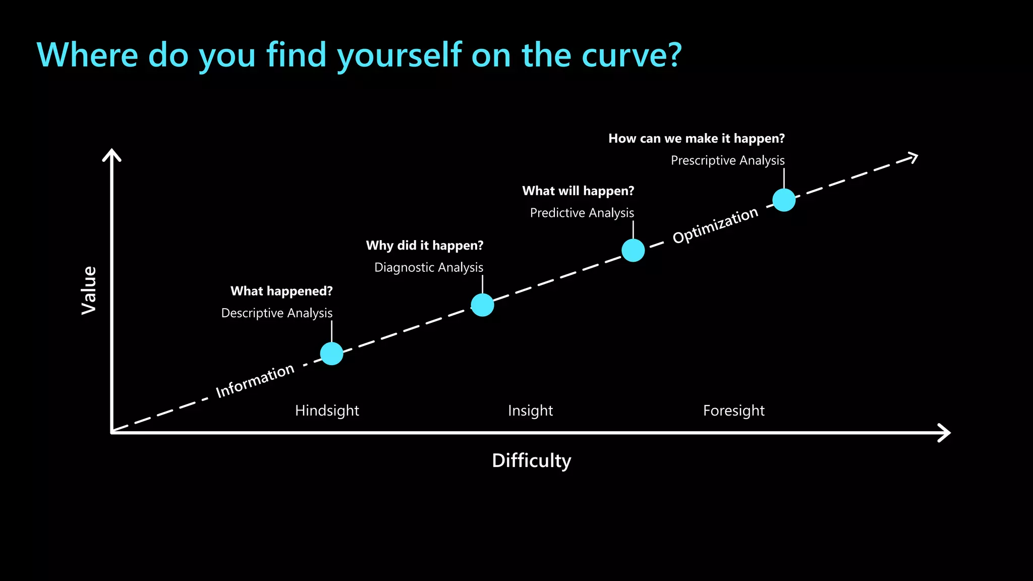 Where do you find yourself on the curve?
Hindsight Insight Foresight
Value
Difficulty
What happened?
Descriptive Analysis
Why did it happen?
Diagnostic Analysis
What will happen?
Predictive Analysis
How can we make it happen?
Prescriptive Analysis
 