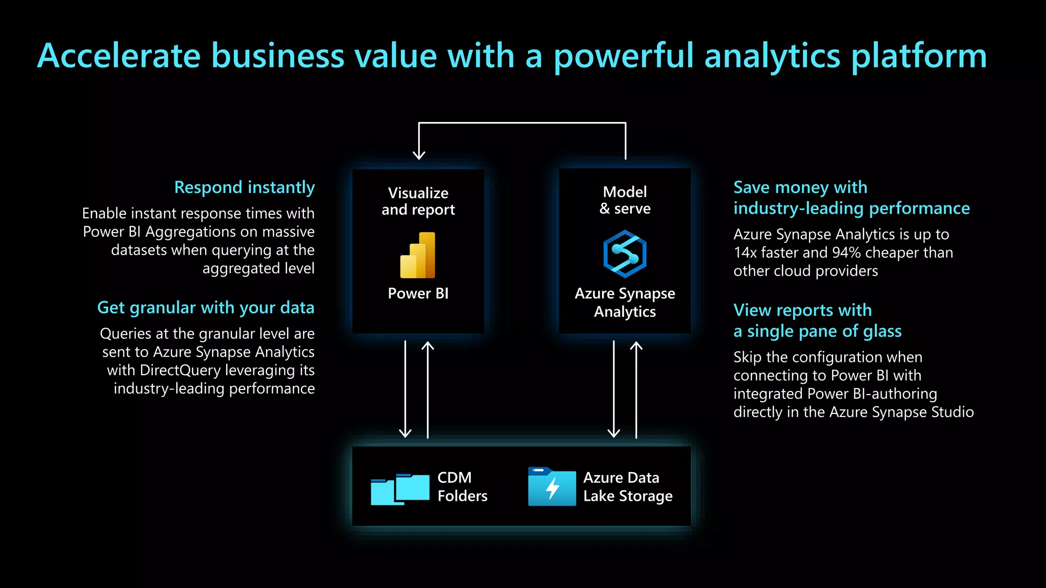 Visualize
and report
Power BI
Model
& serve
Azure Synapse
Analytics
CDM
Folders
Azure Data
Lake Storage
Respond instantly
Enable instant response times with
Power BI Aggregations on massive
datasets when querying at the
aggregated level
Get granular with your data
Queries at the granular level are
sent to Azure Synapse Analytics
with DirectQuery leveraging its
industry-leading performance
Save money with
industry-leading performance
Azure Synapse Analytics is up to
14x faster and 94% cheaper than
other cloud providers
View reports with
a single pane of glass
Skip the configuration when
connecting to Power BI with
integrated Power BI-authoring
directly in the Azure Synapse Studio
Accelerate business value with a powerful analytics platform
 