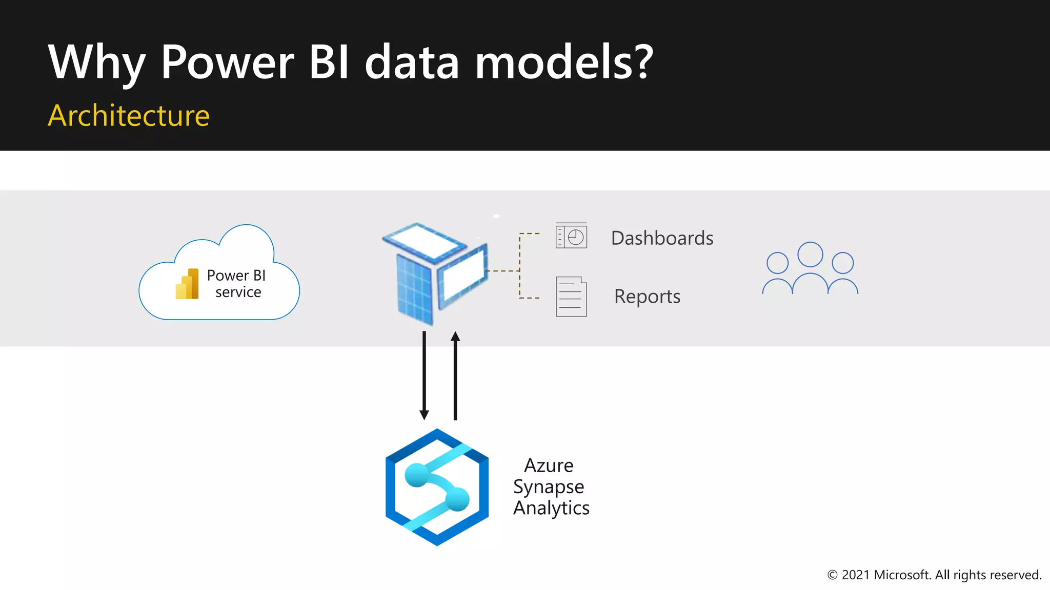 Why Power BI data models?
Architecture
Reports
Dashboards
Azure
Synapse
Analytics
© 2021 Microsoft. All rights reserved.
Power BI
service
 