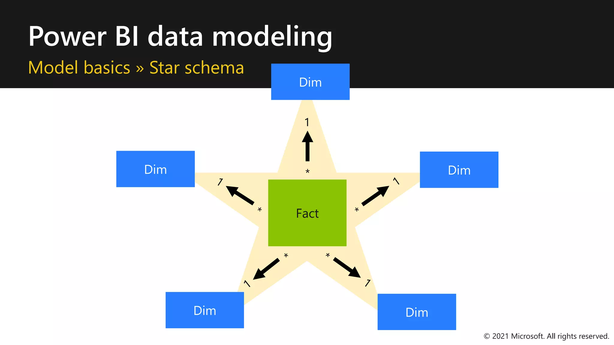Power BI data modeling
Model basics » Star schema
*
1
Fact
Dim
Dim
Dim
Dim
Dim
© 2021 Microsoft. All rights reserved.
 