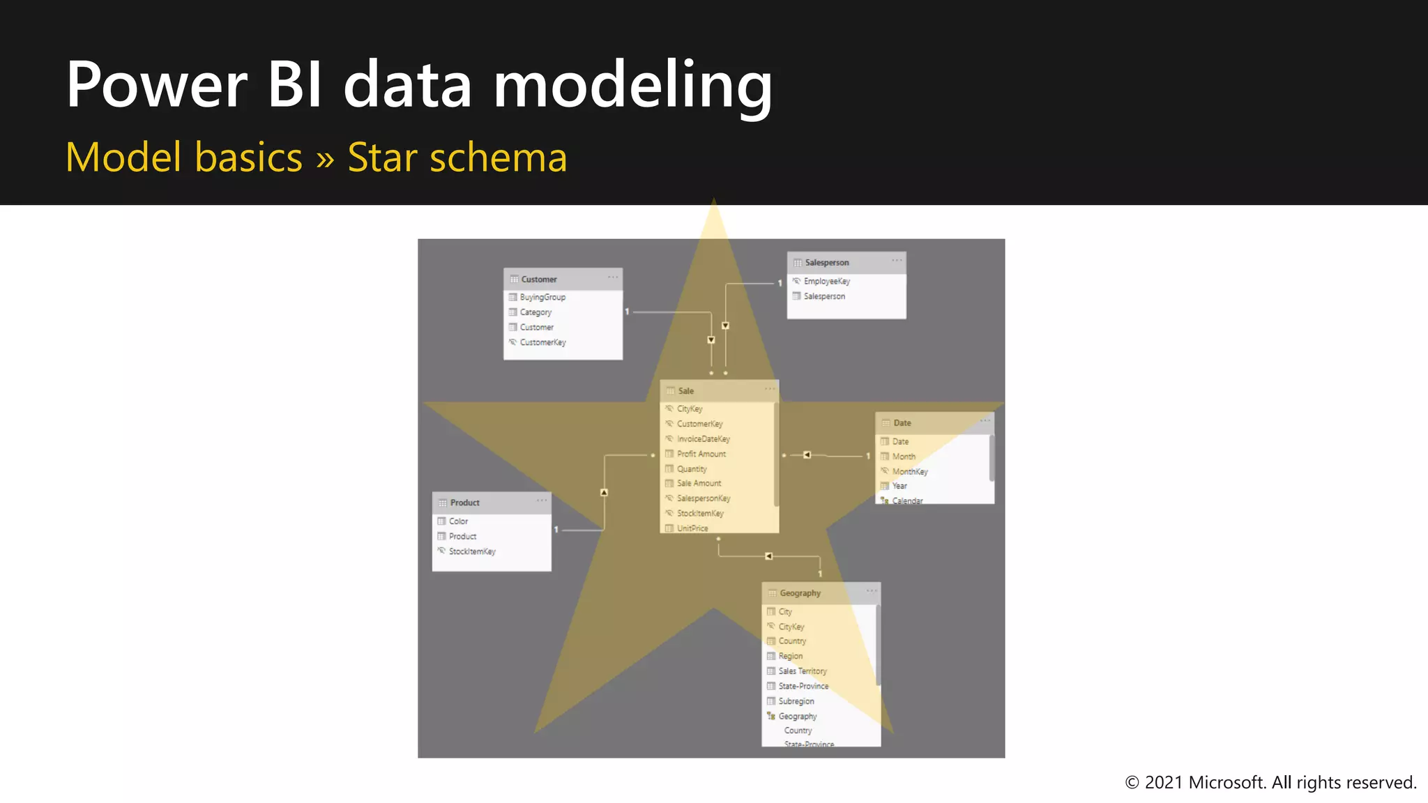 Power BI data modeling
Model basics » Star schema
© 2021 Microsoft. All rights reserved.
 