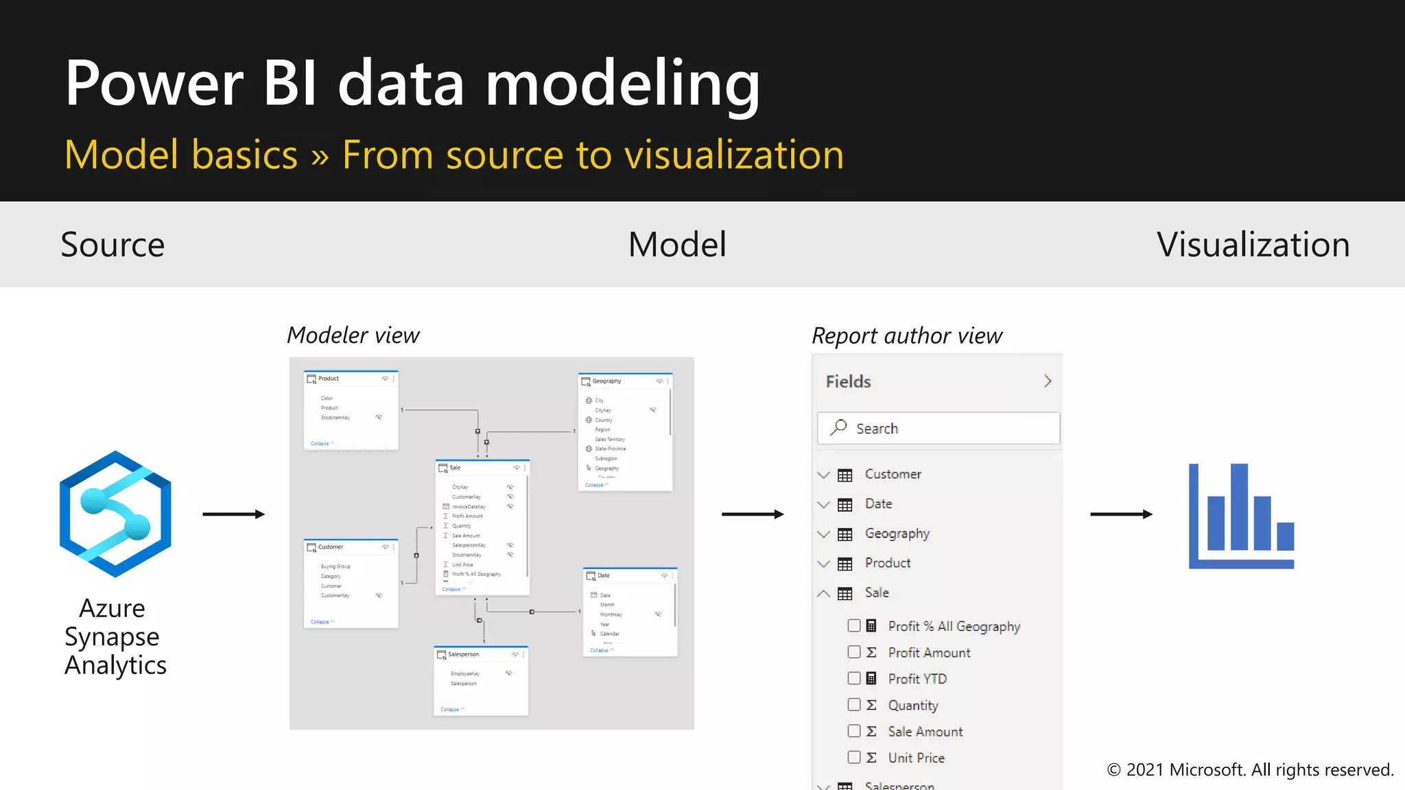 Power BI data modeling
Model basics » From source to visualization
Source
Azure
Synapse
Analytics
Model
Modeler view Report author view
Visualization
© 2021 Microsoft. All rights reserved.
 