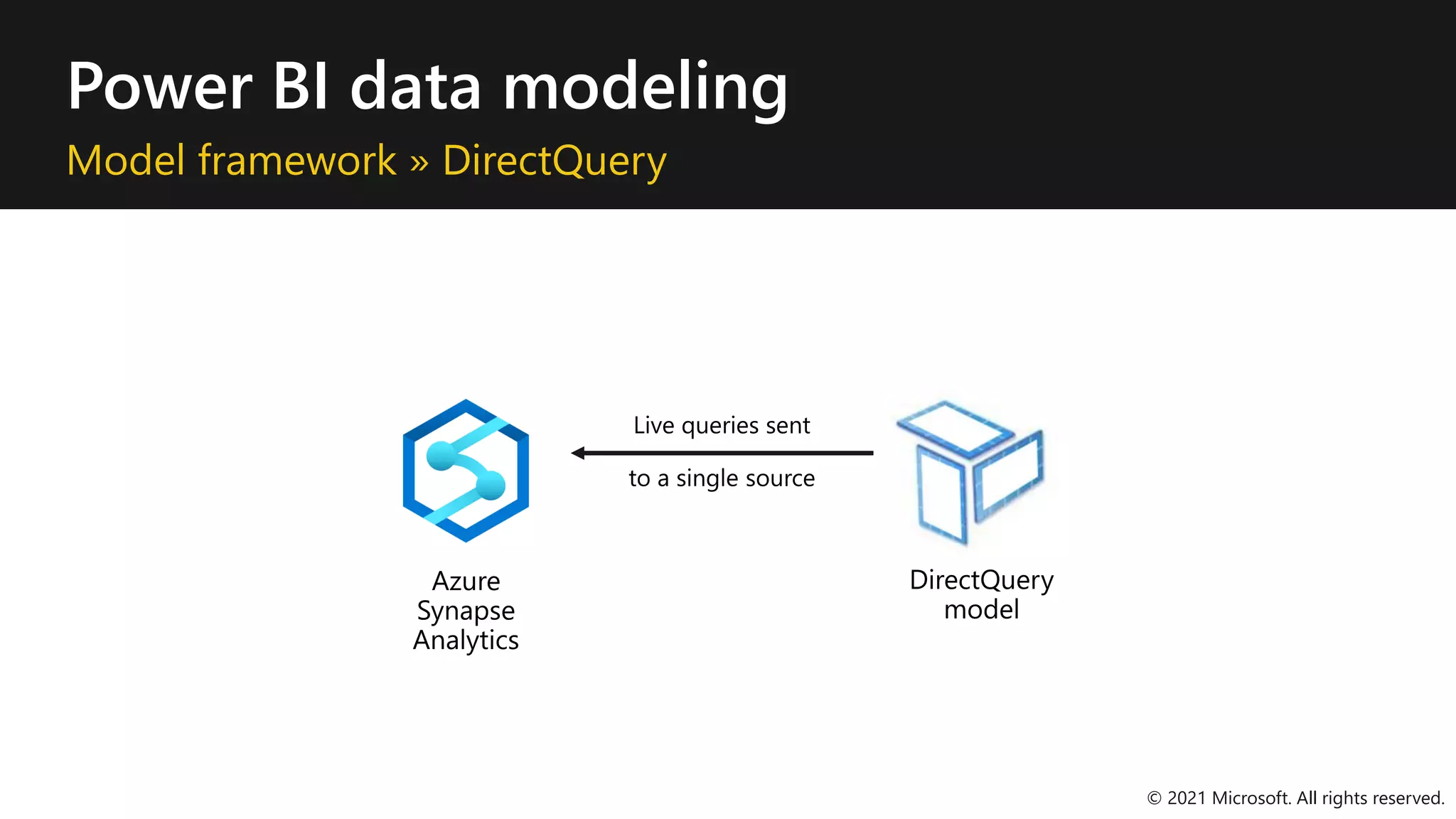 Power BI data modeling
Model framework » DirectQuery
© 2021 Microsoft. All rights reserved.
 