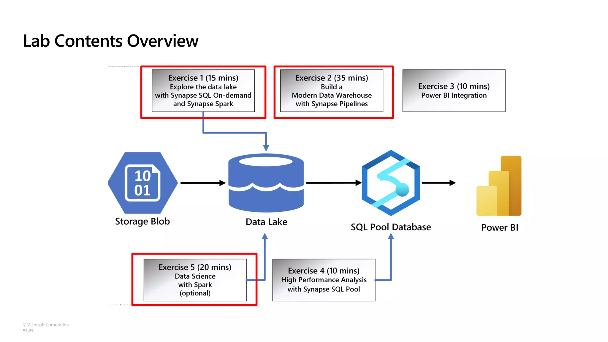 ©Microsoft Corporation
Azure
Lab Contents Overview
 