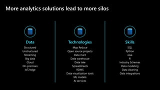 More analytics solutions lead to more silos
Data Technologies Skills
 