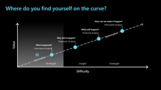 Where do you find yourself on the curve?
Hindsight Insight Foresight
Value
Difficulty
What happened?
Descriptive Analysis
Why did it happen?
Diagnostic Analysis
What will happen?
Predictive Analysis
How can we make it happen?
Prescriptive Analysis
BI
 
