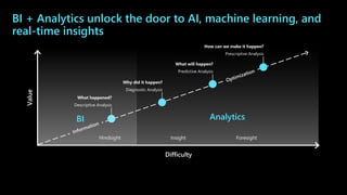 BI + Analytics unlock the door to AI, machine learning, and
real-time insights
Hindsight Insight Foresight
Value
Difficulty
What happened?
Descriptive Analysis
Why did it happen?
Diagnostic Analysis
What will happen?
Predictive Analysis
How can we make it happen?
Prescriptive Analysis
Analytics
BI
 
