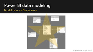 Power BI data modeling
Model basics » Star schema
© 2021 Microsoft. All rights reserved.
 