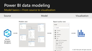 Power BI data modeling
Model basics » From source to visualization
Source
Azure
Synapse
Analytics
Model
Modeler view Report author view
Visualization
© 2021 Microsoft. All rights reserved.
 