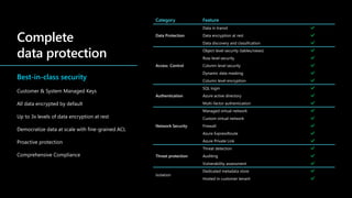 Category Feature
Data Protection
Data in transit
Data encryption at rest
Data discovery and classification
Access Control
Object level security (tables/views)
Row level security
Column level security
Dynamic data masking
Column level encryption
Authentication
SQL login
Azure active directory
Multi-factor authentication
Network Security
Managed virtual network
Custom virtual network
Firewall
Azure ExpressRoute
Azure Private Link
Threat protection
Threat detection
Auditing
Vulnerability assessment
Isolation
Dedicated metadata store
Hosted in customer tenant
Best-in-class security
Customer & System Managed Keys
All data encrypted by default
Up to 3x levels of data encryption at rest
Democratize data at scale with fine-grained ACL
Proactive protection
Comprehensive Compliance
 