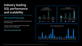 TPC-H and TPC-DS Leader
Price/performance leadership relative to other cloud
data warehouses
“Polaris” is the only query engine to successfully
complete TPC-H at 1PB scale
https://aka.ms/synapse-dqp
11.5
7
62
9.5
28
2.5
30.5
48.5
99
22.5
9
5
11.5
6.5
2 5
27
99.5
18.5 21
95.5
8
Q1 Q2 Q3 Q4 Q5 Q6 Q7 Q8 Q9 Q10 Q11 Q12 Q13 Q14 Q15 Q16 Q17 Q18 Q19 Q20 Q21 Q22
TPC-H 1 petabyte execution times
$47
$152
$564
$51
DW30000C 4X-Large BigQuery dc2.8xlarge
60N
Test-H 30TB
Price/performance @30TB
($ per query per hour) lower is better
$153
$286 $309
$570
Azure
Synapse
Redshift Snowflake
Enterprise
BigQuery Flat
Rate
Test-DS 30TB
Price/performance comparison (lower is better)
* “GigaOm Analytics Field Test-H Benchmark Report” January 2019; “GigaOm Analytics Field Test-DS Benchmark Report” April 2019
 
