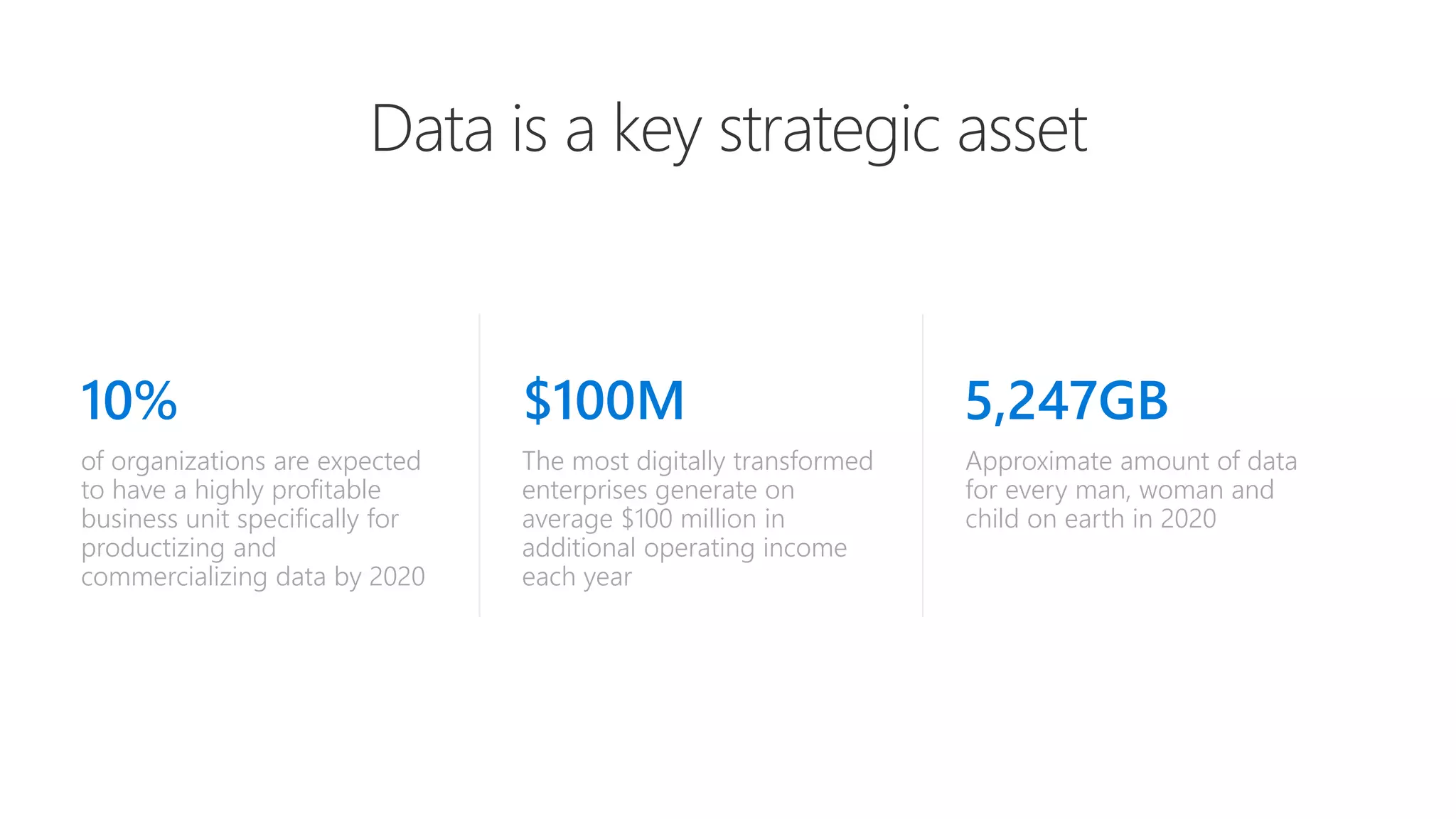 10%
of organizations are expected
to have a highly profitable
business unit specifically for
productizing and
commercializing data by 2020
$100M
The most digitally transformed
enterprises generate on
average $100 million in
additional operating income
each year
5,247GB
Approximate amount of data
for every man, woman and
child on earth in 2020
Data is a key strategic asset
 