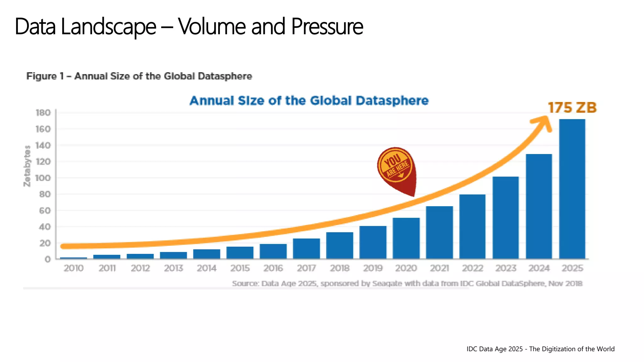 Data Landscape – Volume and Pressure
IDC Data Age 2025 - The Digitization of the World
 