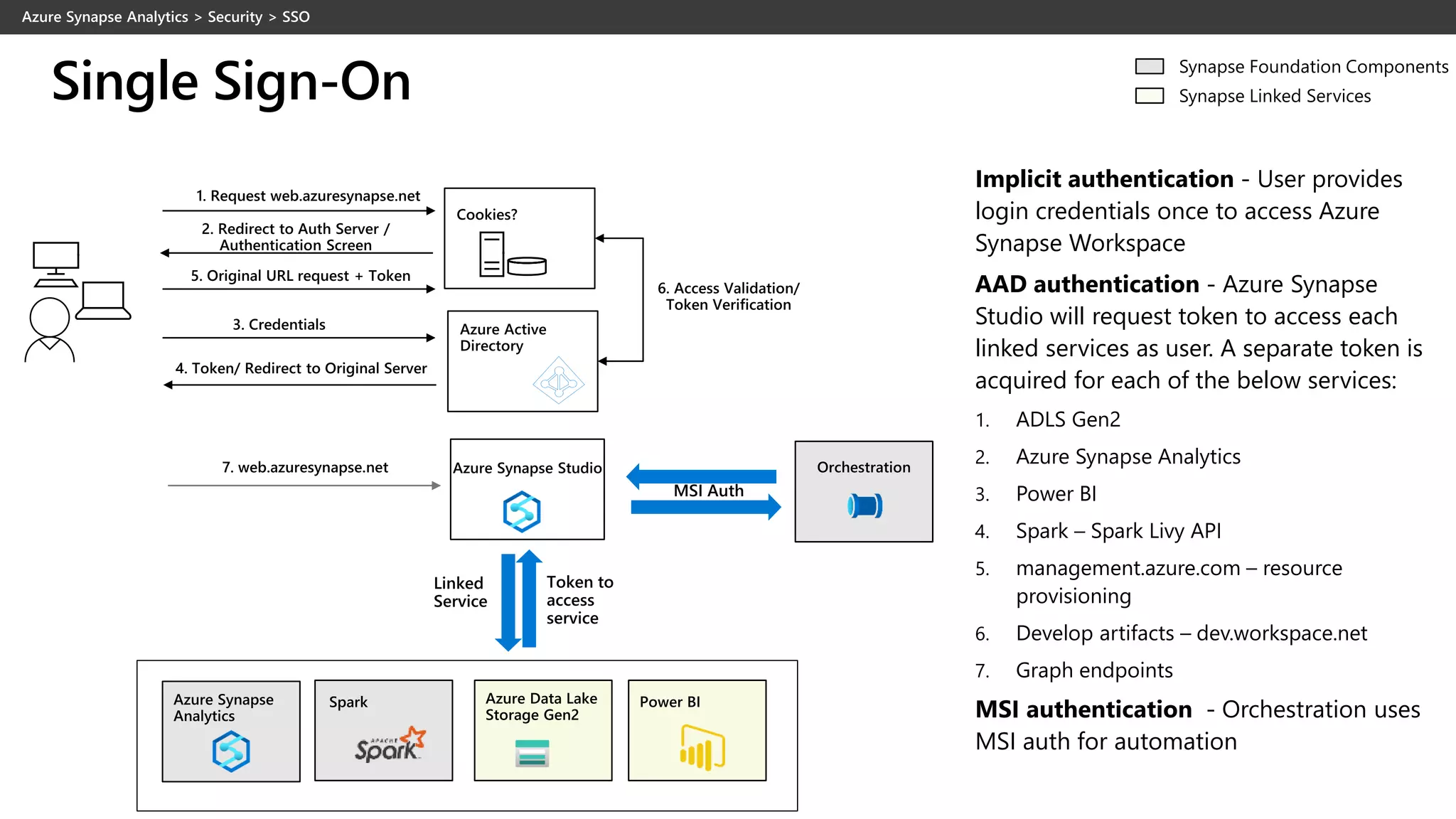 Single Sign-On
Implicit authentication - User provides
login credentials once to access Azure
Synapse Workspace
AAD authentication - Azure Synapse
Studio will request token to access each
linked services as user. A separate token is
acquired for each of the below services:
1. ADLS Gen2
2. Azure Synapse Analytics
3. Power BI
4. Spark – Spark Livy API
5. management.azure.com – resource
provisioning
6. Develop artifacts – dev.workspace.net
7. Graph endpoints
MSI authentication - Orchestration uses
MSI auth for automation
 