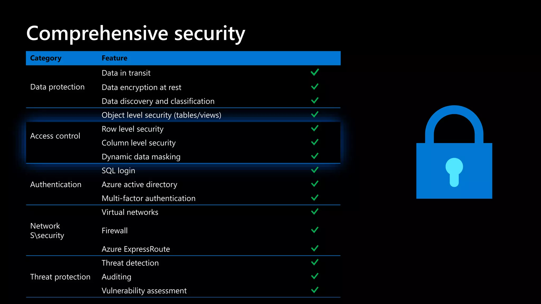 Comprehensive security
Category Feature
Data protection
Data in transit
Data encryption at rest
Data discovery and classification
Access control
Object level security (tables/views)
Row level security
Column level security
Dynamic data masking
SQL login
Authentication Azure active directory
Multi-factor authentication
Virtual networks
Network
Ssecurity
Firewall
Azure ExpressRoute
Threat detection
Threat protection Auditing
Vulnerability assessment
 