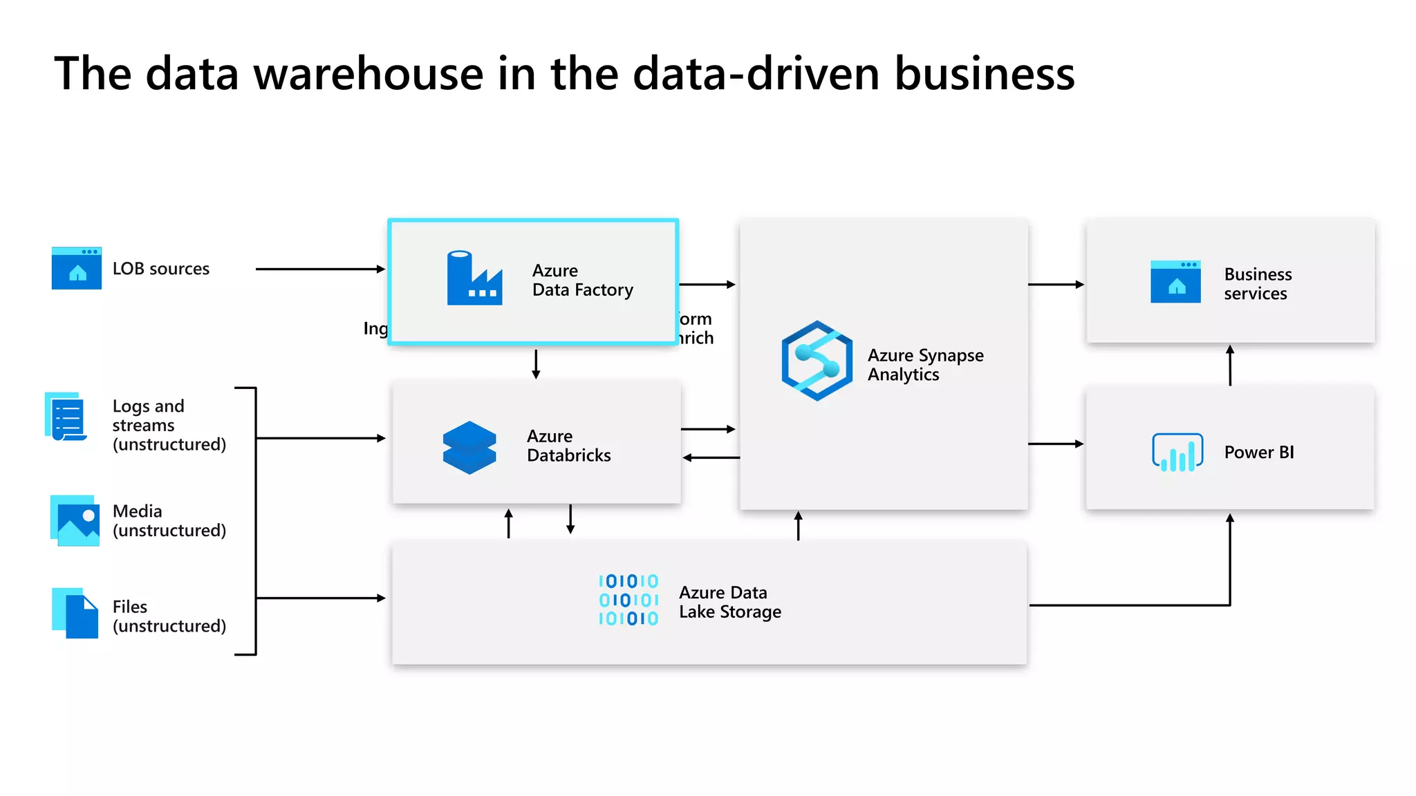The data warehouse in the data-driven business
Azure Synapse
Analytics
Azure
Databricks
Azure Data
Lake Storage
Business
services
Power BI
Transform
and enrich
PrepareIngest
Azure
Data Factory
 