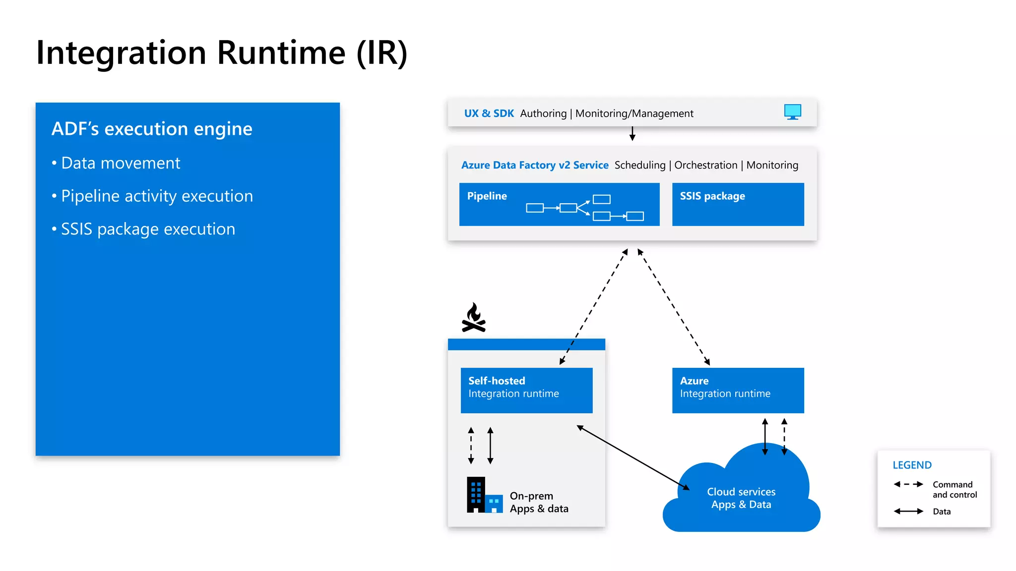 F’s execution engine
• Data movement
• Pipeline activity execution
• SSIS package execution
Azure
Integration runtime
Self-hosted
Integration runtime
Cloud services
Apps & Data
Pipeline SSIS package
Command
and control
LEGEND
Data
Integration Runtime (IR)
Azure Data Factory v2 Service Scheduling | Orchestration | Monitoring
UX & SDK Authoring | Monitoring/Management
 