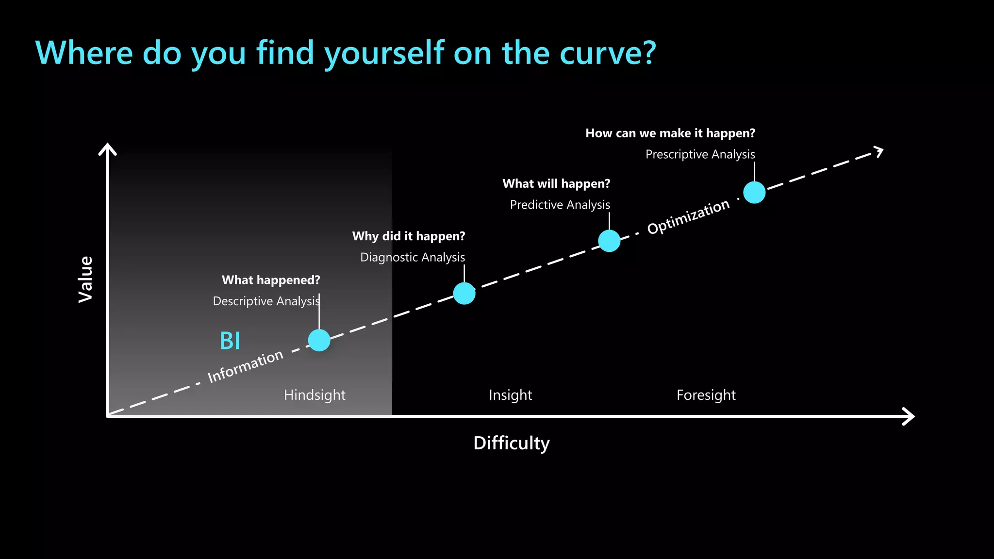 Where do you find yourself on the curve?
Hindsight Insight Foresight
Value
Difficulty
What happened?
Descriptive Analysis
Why did it happen?
Diagnostic Analysis
What will happen?
Predictive Analysis
How can we make it happen?
Prescriptive Analysis
BI
 