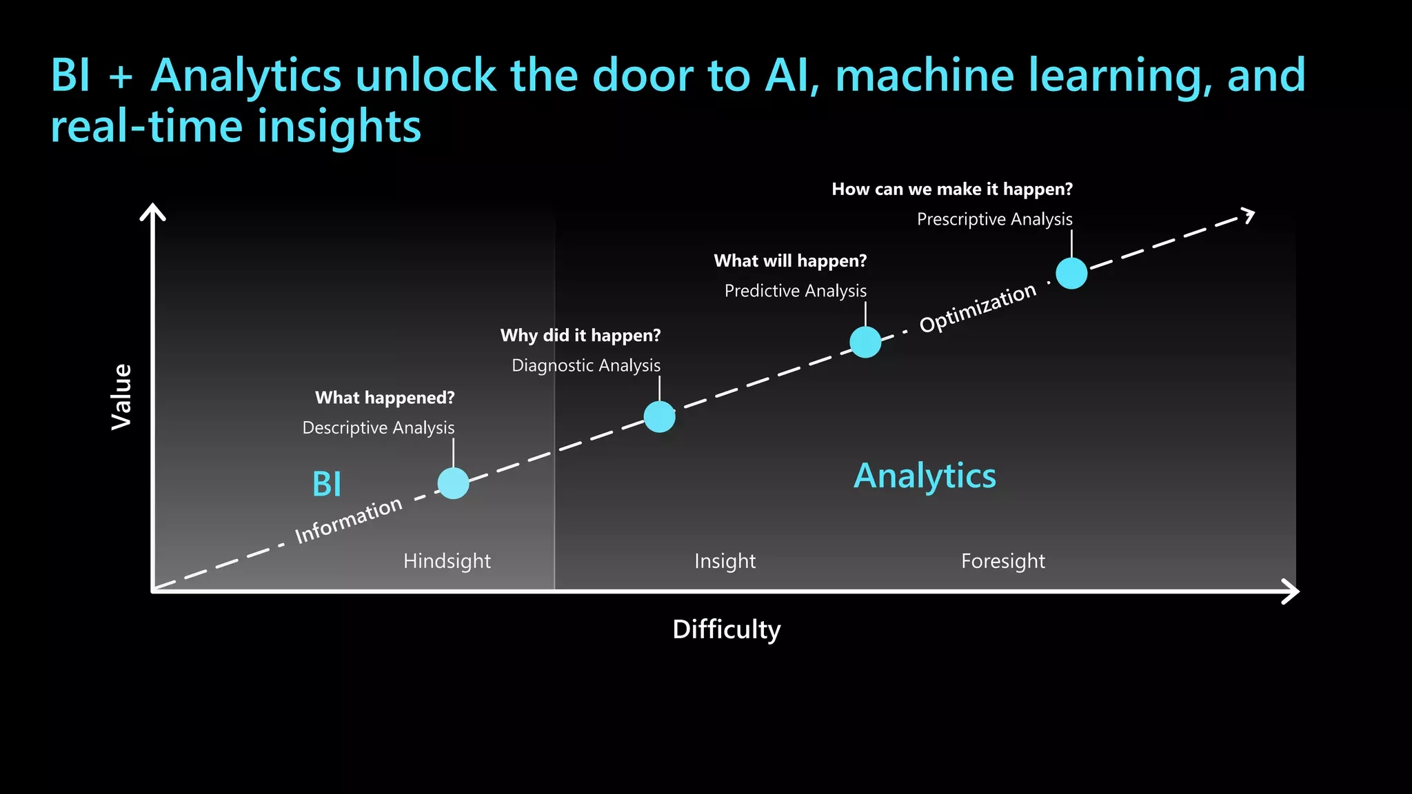 BI + Analytics unlock the door to AI, machine learning, and
real-time insights
Hindsight Insight Foresight
Value
Difficulty
What happened?
Descriptive Analysis
Why did it happen?
Diagnostic Analysis
What will happen?
Predictive Analysis
How can we make it happen?
Prescriptive Analysis
AnalyticsBI
 