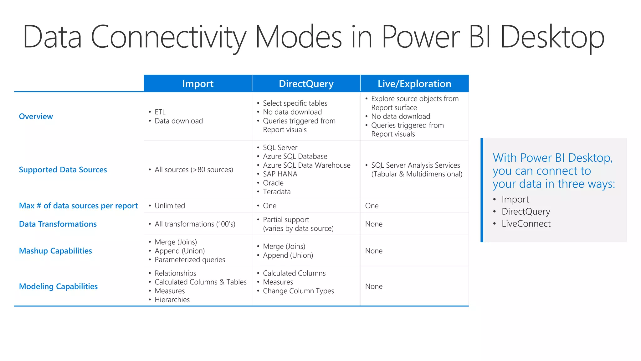 Data Connectivity Modes in Power BI Desktop
Import DirectQuery Live/Exploration
Overview
• ETL
• Data download
• Select specific tables
• No data download
• Queries triggered from
Report visuals
• Explore source objects from
Report surface
• No data download
• Queries triggered from
Report visuals
Supported Data Sources • All sources (>80 sources)
• SQL Server
• Azure SQL Database
• Azure SQL Data Warehouse
• SAP HANA
• Oracle
• Teradata
• SQL Server Analysis Services
(Tabular & Multidimensional)
Max # of data sources per report • Unlimited • One One
Data Transformations • All transformations (100’s)
• Partial support
(varies by data source)
None
Mashup Capabilities
• Merge (Joins)
• Append (Union)
• Parameterized queries
• Merge (Joins)
• Append (Union)
None
Modeling Capabilities
• Relationships
• Calculated Columns & Tables
• Measures
• Hierarchies
• Calculated Columns
• Measures
• Change Column Types
None
With Power BI Desktop,
you can connect to
your data in three ways:
• Import
• DirectQuery
• LiveConnect
 