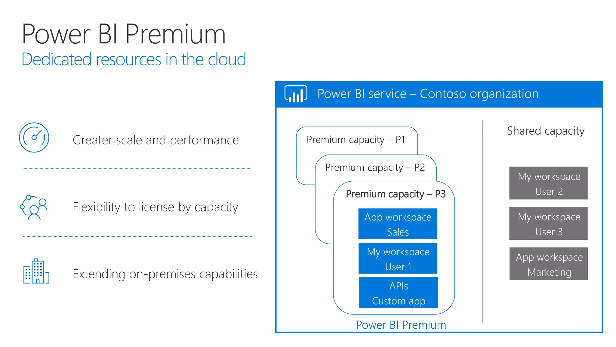 Dedicated resources in the cloud
Flexibility to license by capacity
Greater scale and performance
Extending on-premises capabilities
Premium capacity – P3
Premium capacity – P2
Premium capacity – P1
My workspace
User 2
My workspace
User 3
App workspace
Marketing
App workspace
Sales
My workspace
User 1
APIs
Custom app
Power BI service – Contoso organization
Power BI Premium
 