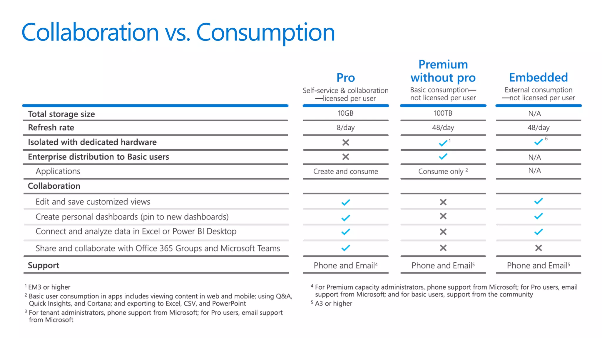 Collaboration vs. Consumption
 