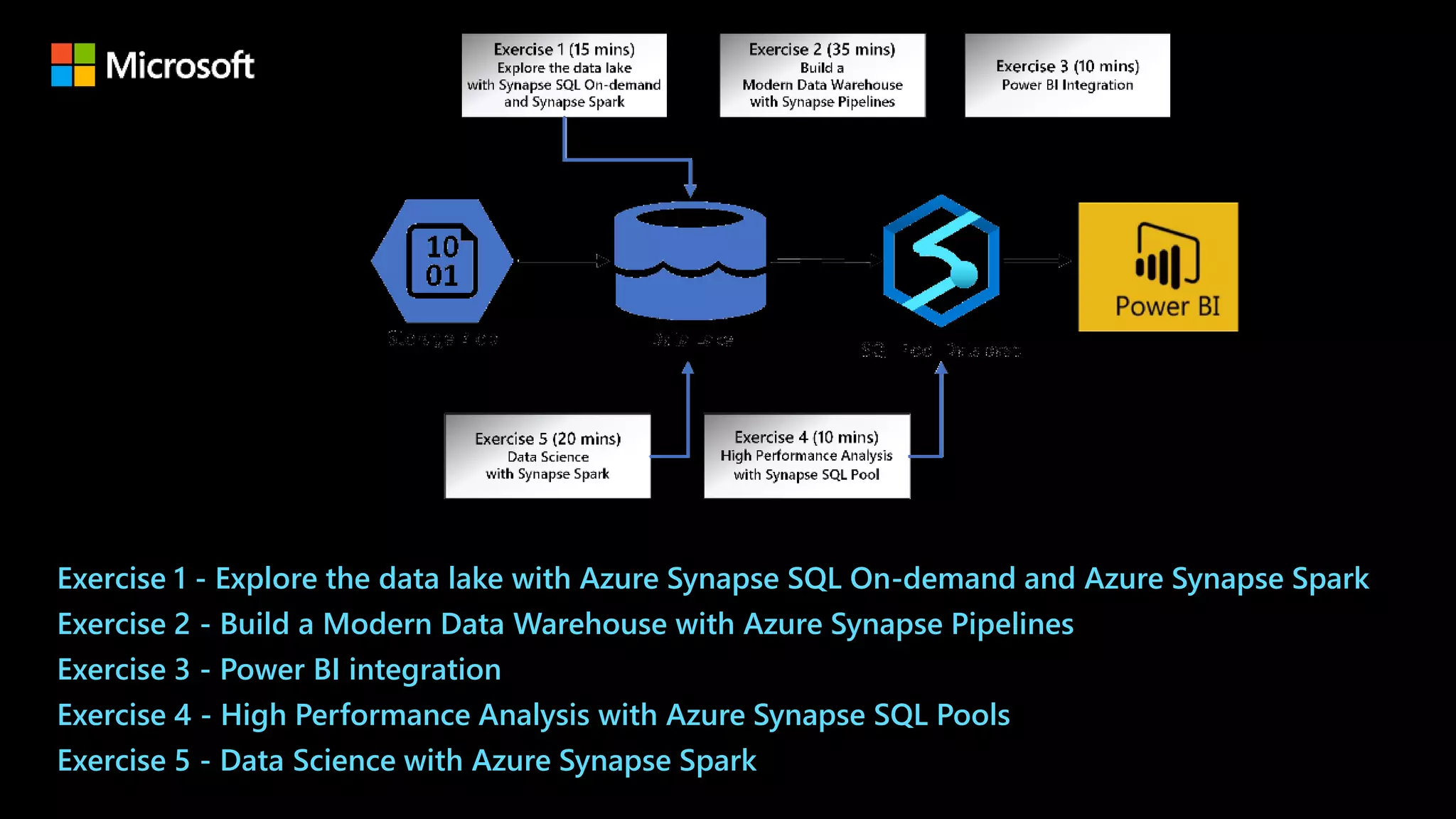 Exercise 1 - Explore the data lake with Azure Synapse SQL On-demand and Azure Synapse Spark
Exercise 2 - Build a Modern Data Warehouse with Azure Synapse Pipelines
Exercise 3 - Power BI integration
Exercise 4 - High Performance Analysis with Azure Synapse SQL Pools
Exercise 5 - Data Science with Azure Synapse Spark
 