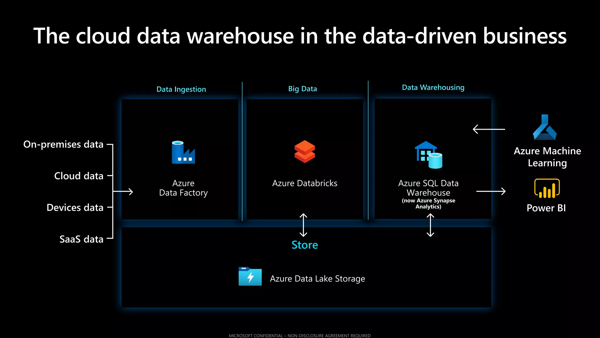 Store
Data Ingestion Big Data Data Warehousing
The cloud data warehouse in the data-driven business
 
