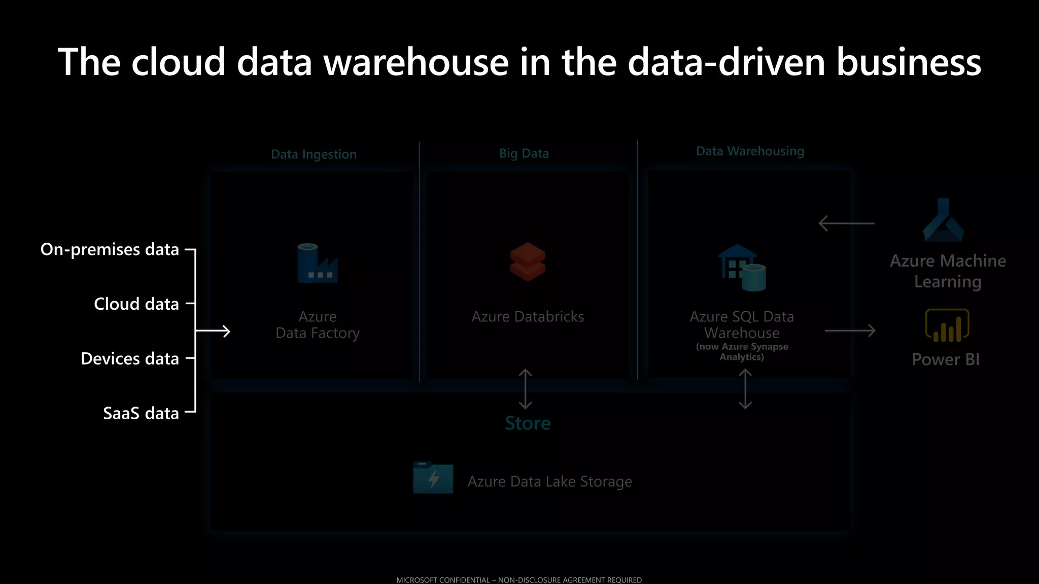 Data Ingestion Big Data Data Warehousing
Store
The cloud data warehouse in the data-driven business
 