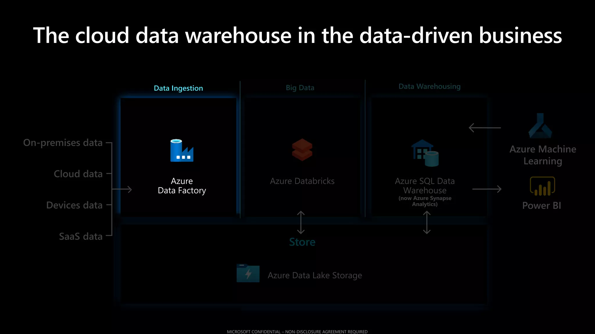 Store
Data Ingestion Big Data Data Warehousing
Cloud data
SaaS data
On-premises data
Devices data
The cloud data warehouse in the data-driven business
 