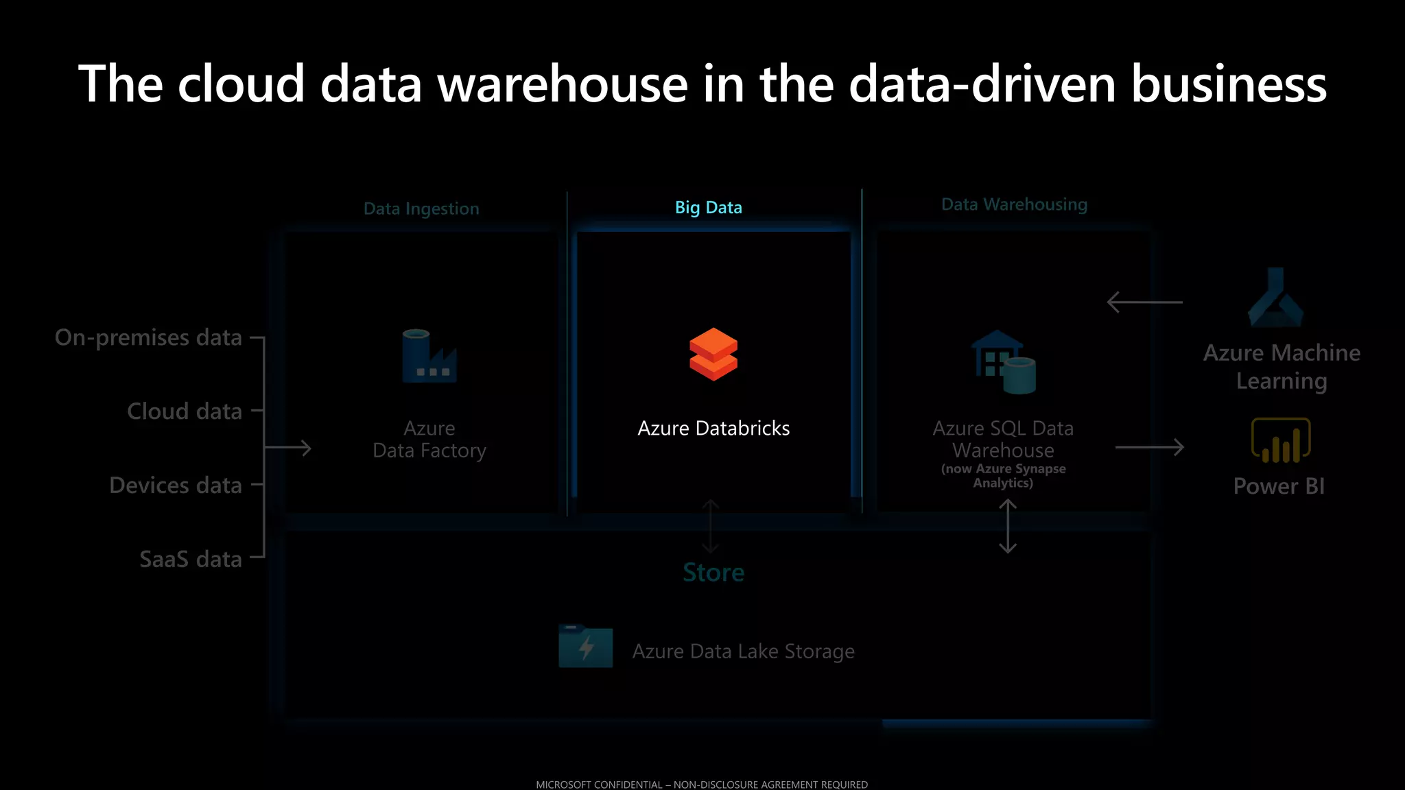 Store
Data Ingestion Big Data Data Warehousing
Cloud data
SaaS data
On-premises data
Devices data
The cloud data warehouse in the data-driven business
 