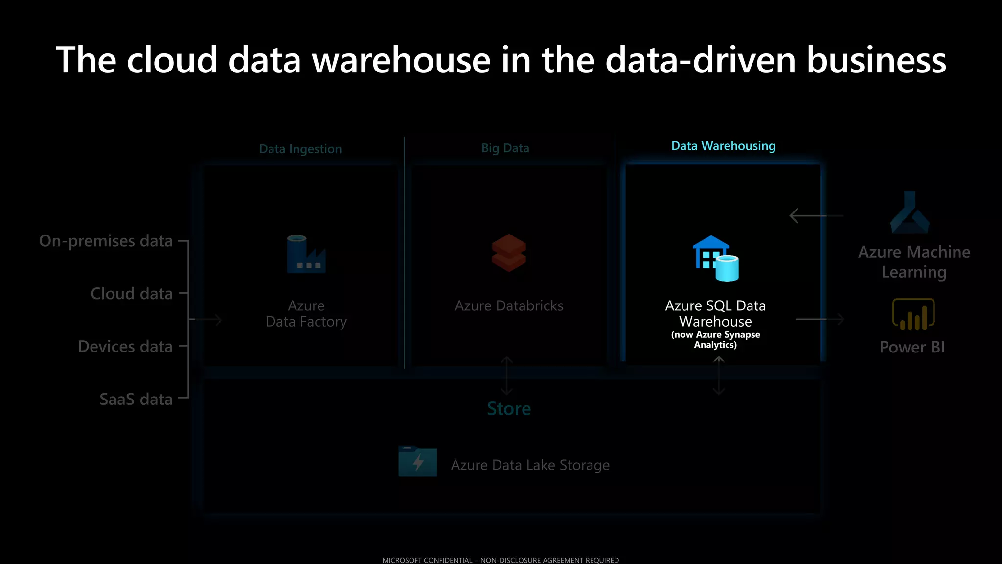 Store
Data Ingestion Big Data Data Warehousing
Cloud data
SaaS data
On-premises data
Devices data
The cloud data warehouse in the data-driven business
 