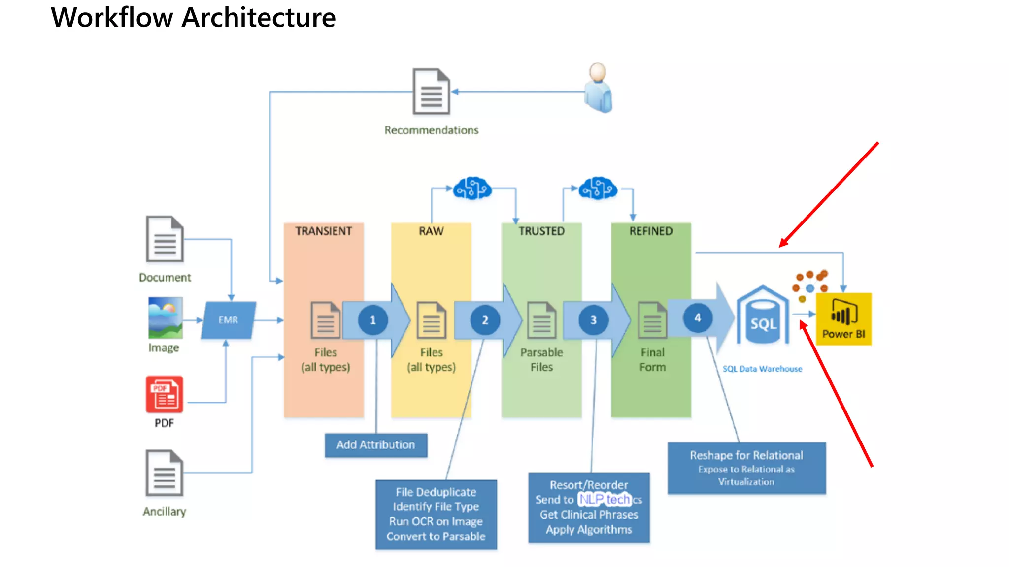 Workflow Architecture
 