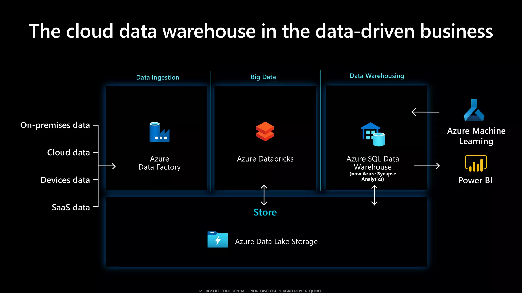 Azure Synapse Analytics
Store
The cloud data warehouse in the data-driven business
Data Ingestion Big Data Data Warehousing
 