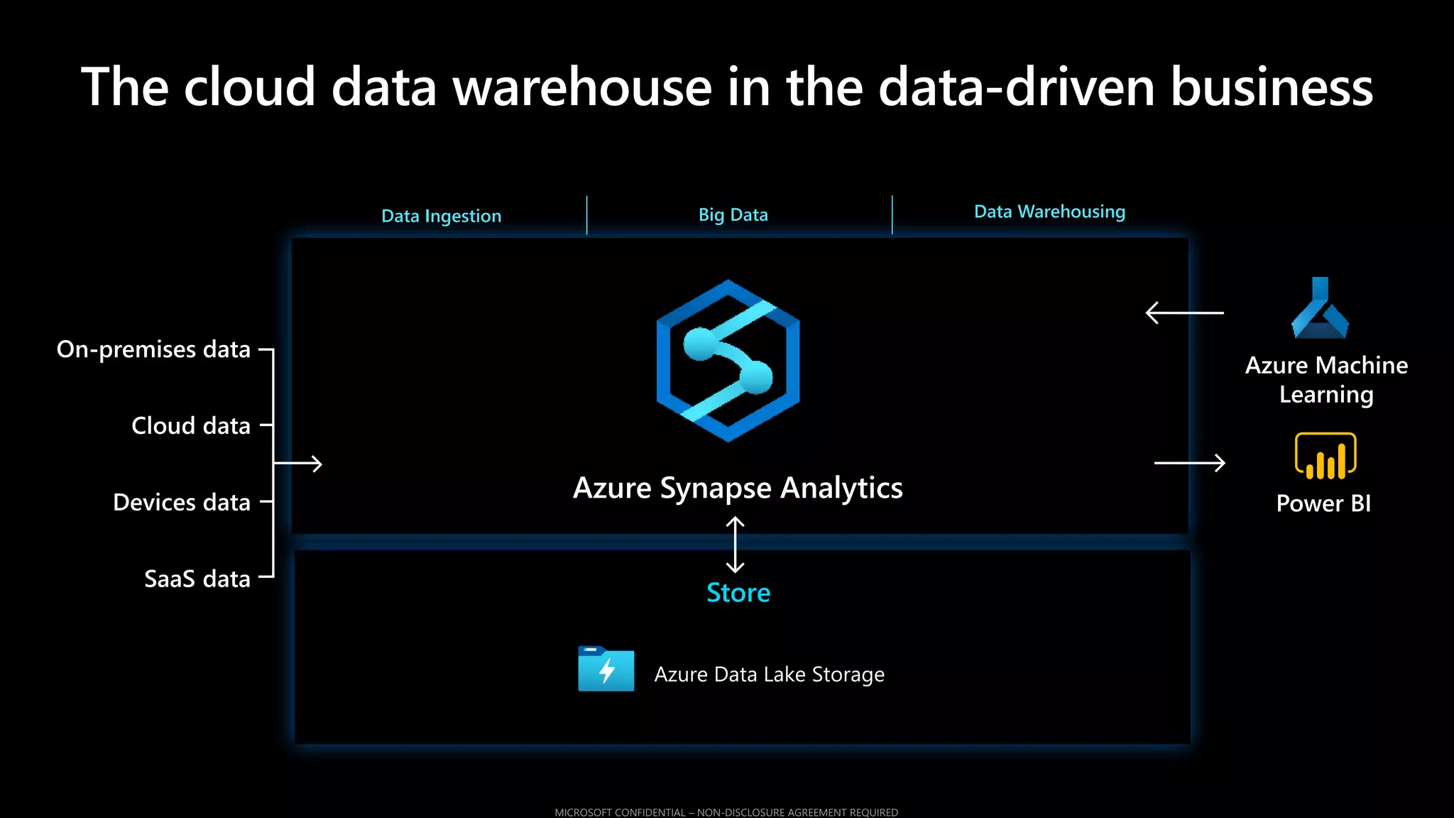 Store
Azure Synapse Analytics
Data Ingestion Big Data Data Warehousing
The cloud data warehouse in the data-driven business
 