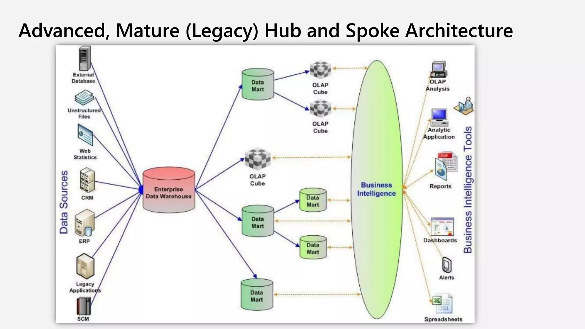 Advanced, Mature (Legacy) Hub and Spoke Architecture
 