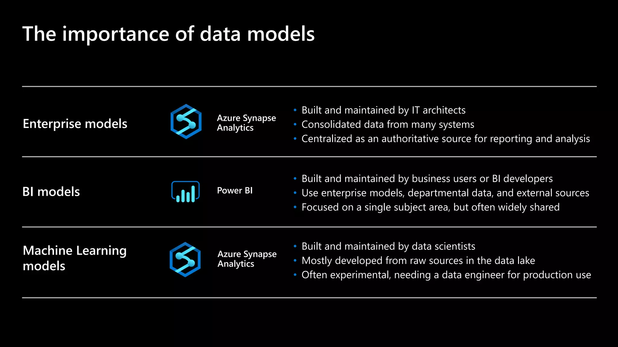 The importance of data models
BI models Power BI
• Built and maintained by business users or BI developers
• Use enterprise models, departmental data, and external sources
• Focused on a single subject area, but often widely shared
Machine Learning
models
Azure Synapse
Analytics
• Built and maintained by data scientists
• Mostly developed from raw sources in the data lake
• Often experimental, needing a data engineer for production use
Azure Synapse
AnalyticsEnterprise models
• Built and maintained by IT architects
• Consolidated data from many systems
• Centralized as an authoritative source for reporting and analysis
 